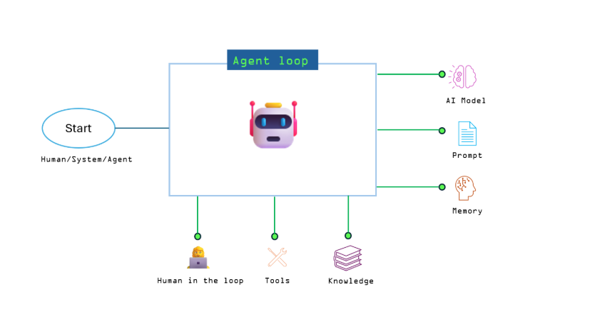 Agent Loop in Azure Logic Apps