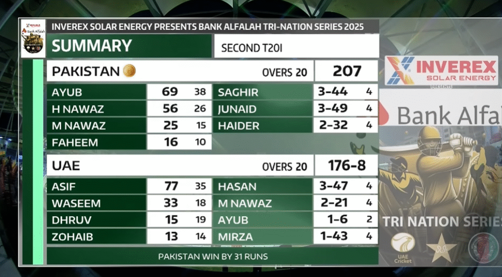 Pakistan Crushes UAE by 31 Runs